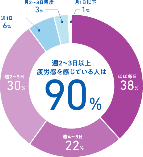 円グラフ