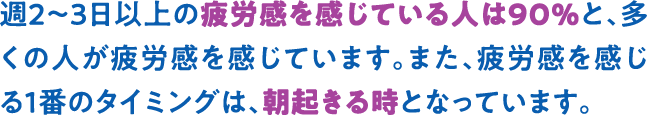 週2〜3日以上の疲労感を感じている人は90％と、多くの人が疲労感を感じています。また、疲労感を感じる１番のタイミングは、朝起きる時となっています。