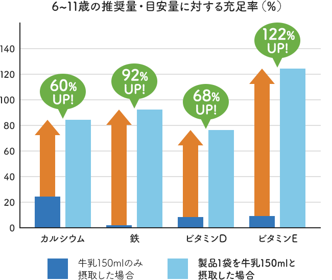 6~11歳の推奨量・目安量に対する充足率（％）