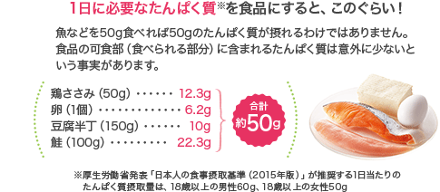 １日に必要なたんぱく質※食品にすると、このぐらい！ 魚などを50g食べれば50gのたんぱく質が摂れるわけではありません。食品の可食部（食べられる部分）に含まれるたんぱく質は意外に少ないという事実があります。 ※厚生労働省発表「日本人の食事摂取基準（2015年版）」が推奨する1日当たりのたんぱく質摂取量は、18歳以上の男性60g、18歳以上の女性50g