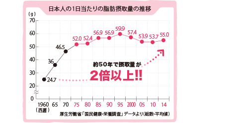 日本人の1日あたりの脂肪摂取量の推移