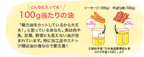 ＼こんなに入っている！／ 100gあたりの油 「極力油をカットしているから大丈夫！」と思っているあなた。実は肉や魚、豆類、野菜にも見えない油が含まれています。特に加工品やスナック類は油の塊なので要注意！