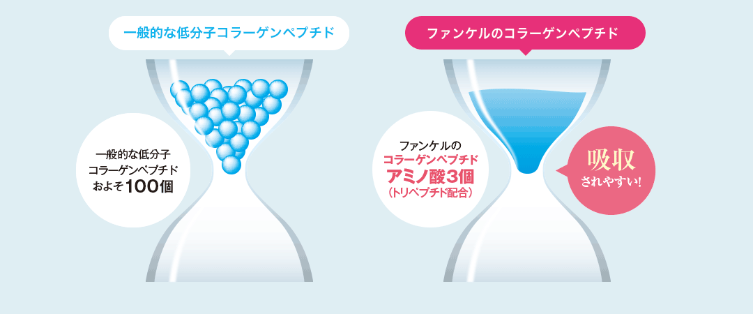 一般的な低分子コラーゲンペプチドおよそ100個 ファンケルのコラーゲンペプチドアミノ酸3個（トリペプチド配合）吸収されやすい