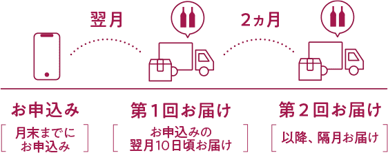 お申込み【月末までにお申込み】→翌月→第1回お届け【お申込みの翌月10日頃お届け】→2ヵ月→第2回お届け【以降、隔月お届け】