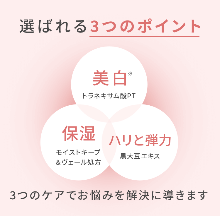 選ばれる3つのポイント 美白 トラネキサム酸PT 保湿 モイストキープ＆ヴェール処方 ハリと弾力 黒大豆エキス 3つのケアでお悩みを解決に導きます