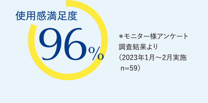 使用感満足度96% *モニター様アンケート調査結果より(2023年1月～2月実施 n=59)