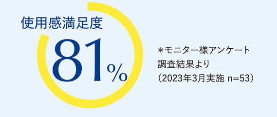 使用感満足度81% *モニター様アンケート調査結果より(2023年3月実施 n=53)