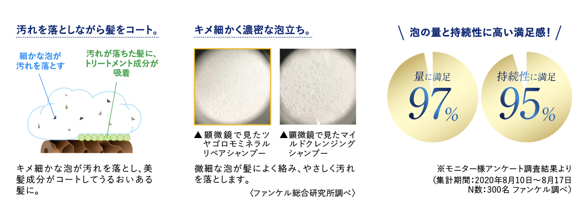 汚れを落としながら髪をコート。 キメ細かな泡が汚れを落とし、美髪成分がコートしてうるおいある髪に。 キメ細かく濃密な泡立ち。 微細な泡が髪によく絡み、やさしく汚れを落とします。 泡の量と持続性に高い満足感！ ※モニター様アンケート調査結果より （集計期間：2020年8月10日～8月17日 N数：300名 ファンケル調べ）