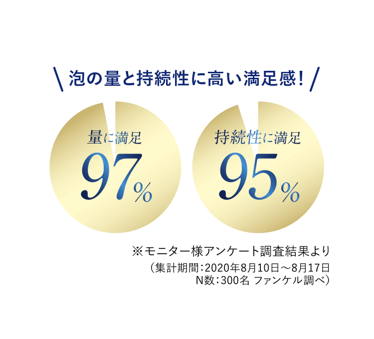 泡の量と持続性に高い満足感！ ※モニター様アンケート調査結果より （集計期間：2020年8月10日～8月17日 N数：300名 ファンケル調べ）