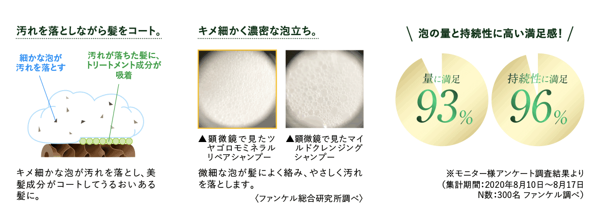 汚れを落としながら髪をコート。 キメ細かな泡が汚れを落とし、美髪成分がコートしてうるおいある髪に。 キメ細かく濃密な泡立ち。 微細な泡が髪によく絡み、やさしく汚れを落とします。 泡の量と持続性に高い満足感！ ※モニター様アンケート調査結果より （集計期間：2020年8月10日～8月17日 N数：300名 ファンケル調べ）