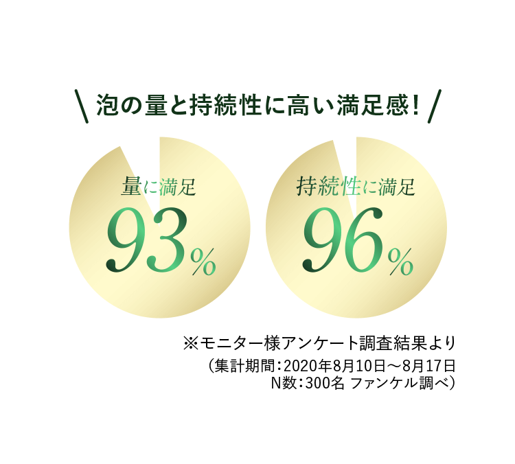 泡の量と持続性に高い満足感！ ※モニター様アンケート調査結果より （集計期間：2020年8月10日～8月17日 N数：300名 ファンケル調べ）