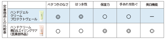定番商品との比較表
