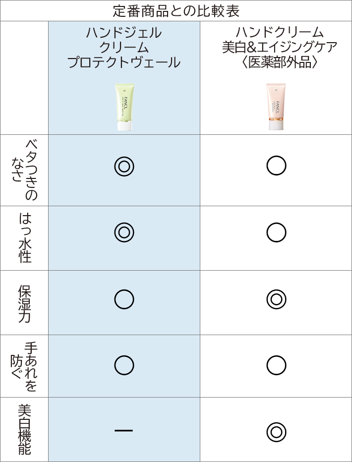 定番商品との比較表