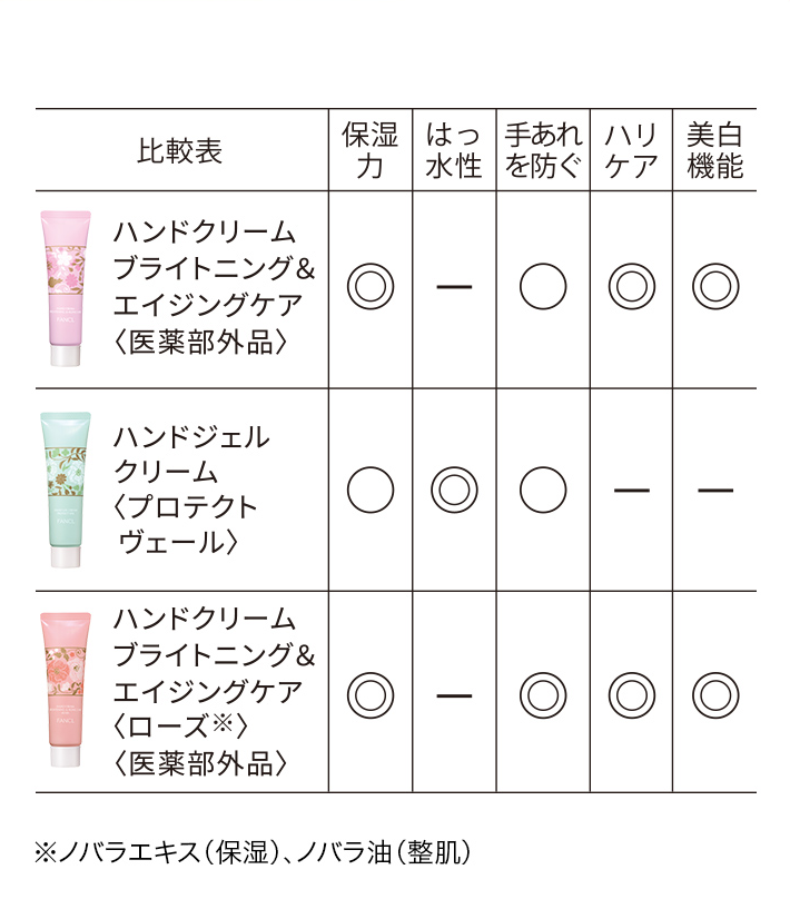 比較表 ハンドクリームブライトニング&エイジングケア〈医薬部外品〉 ハンドジェルクリーム〈プロテクトヴェール〉 ハンドクリームブライトニング&エイジングケア〈ローズ※〉〈医薬部外品〉