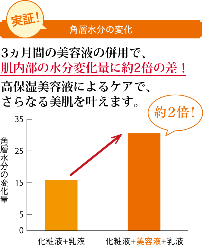 [実証]角層水分の変化 3ヵ月間の美容液の併用で、肌内部の水分変化量に約2倍の差!高保湿美容液によるケアで、さらなる美肌を叶えます。