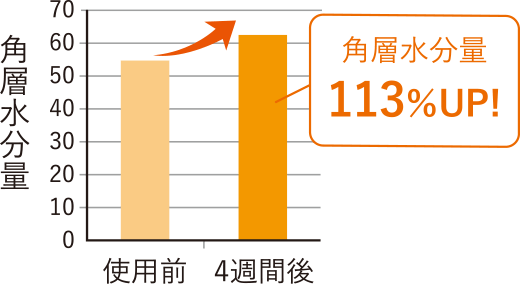 角層水分量113％UP!