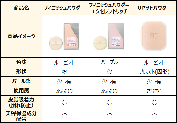 定番商品との比較