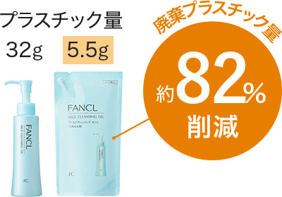 廃棄プラスチック量約82%削減