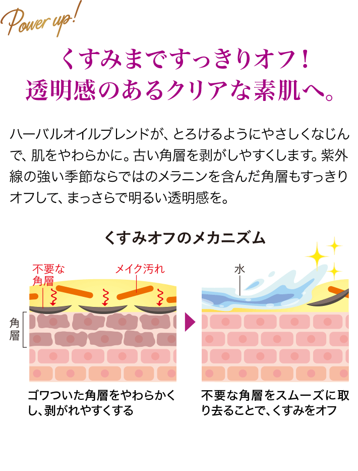 Power up! くすみまですっきりオフ!透明感のあるクリアな素肌へ。ハーバルオイルブレンドが、とろけるようにやさしくなじんで、肌をやわらかに。古い角層を剥がしやすくします。紫外線の強い季節ならではのメラニンを含んだ角層もすっきりオフして、まっさらで明るい透明感を。 くすみオフのメカニズム ゴワついた角層をやわらかくし、剥がれやすくする 不要な角層をスムーズに取り去ることで、くすみをオフ