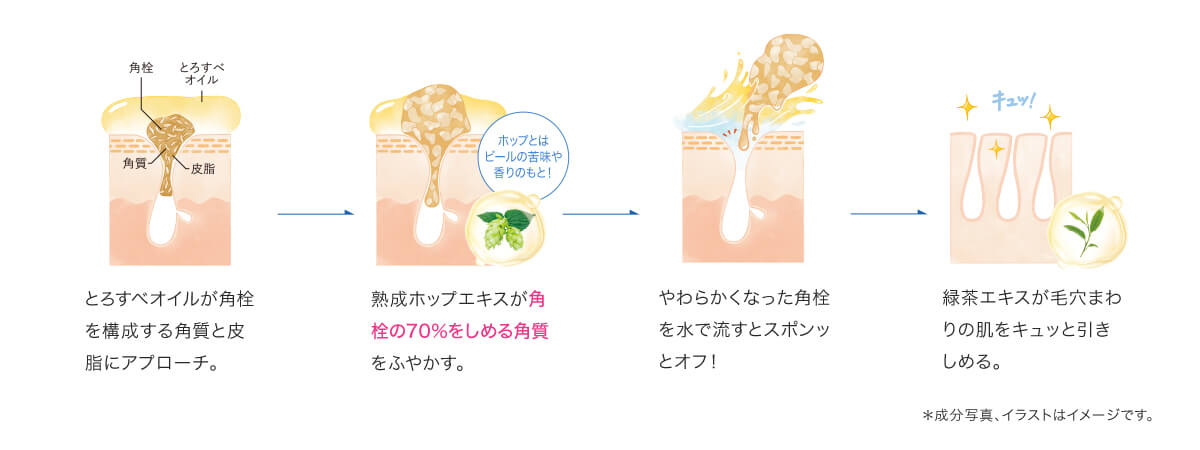 とろすべオイルが角栓を構成する角質と皮脂にアプローチ。熟成ホップエキスが角栓の70%をしめる角質をふやかす。やわらかくなった角栓を水で流すとスポンッとオフ！緑茶エキスが毛穴まわりの肌をキュッと引きしめる。