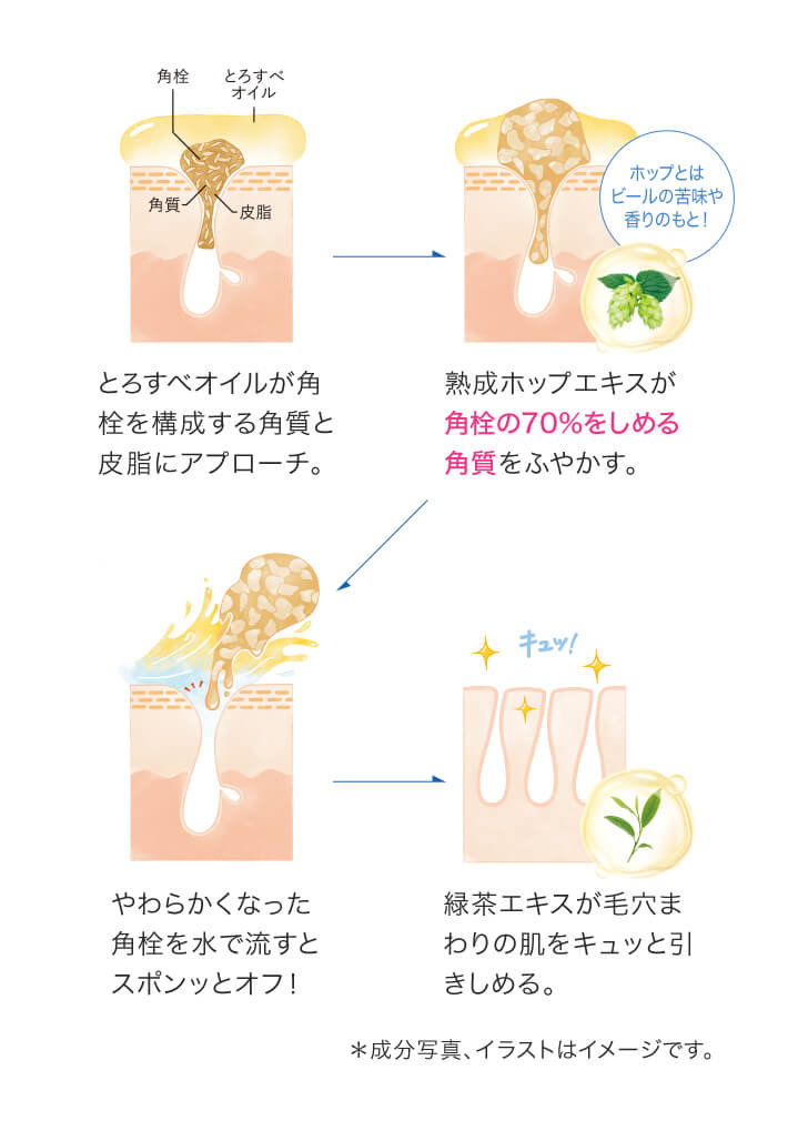 とろすべオイルが角栓を構成する角質と皮脂にアプローチ。熟成ホップエキスが角栓の70%をしめる角質をふやかす。やわらかくなった角栓を水で流すとスポンッとオフ！緑茶エキスが毛穴まわりの肌をキュッと引きしめる。