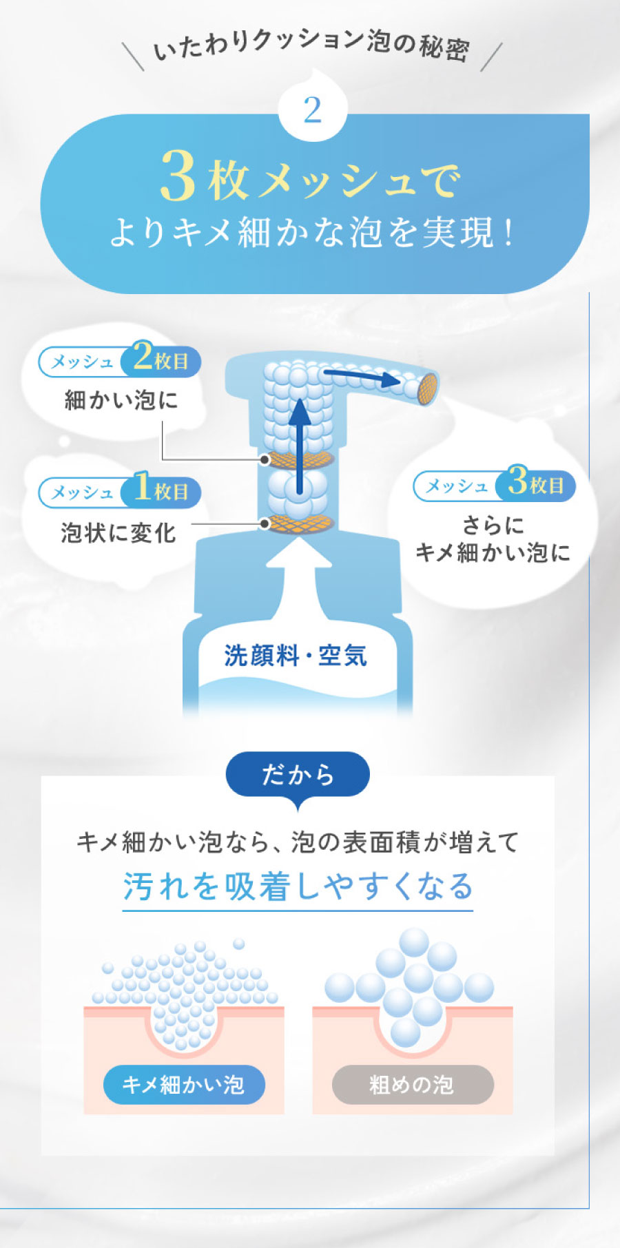 いたわりクッション泡の秘密2 3枚メッシュでよりキメ細かな泡を実現!