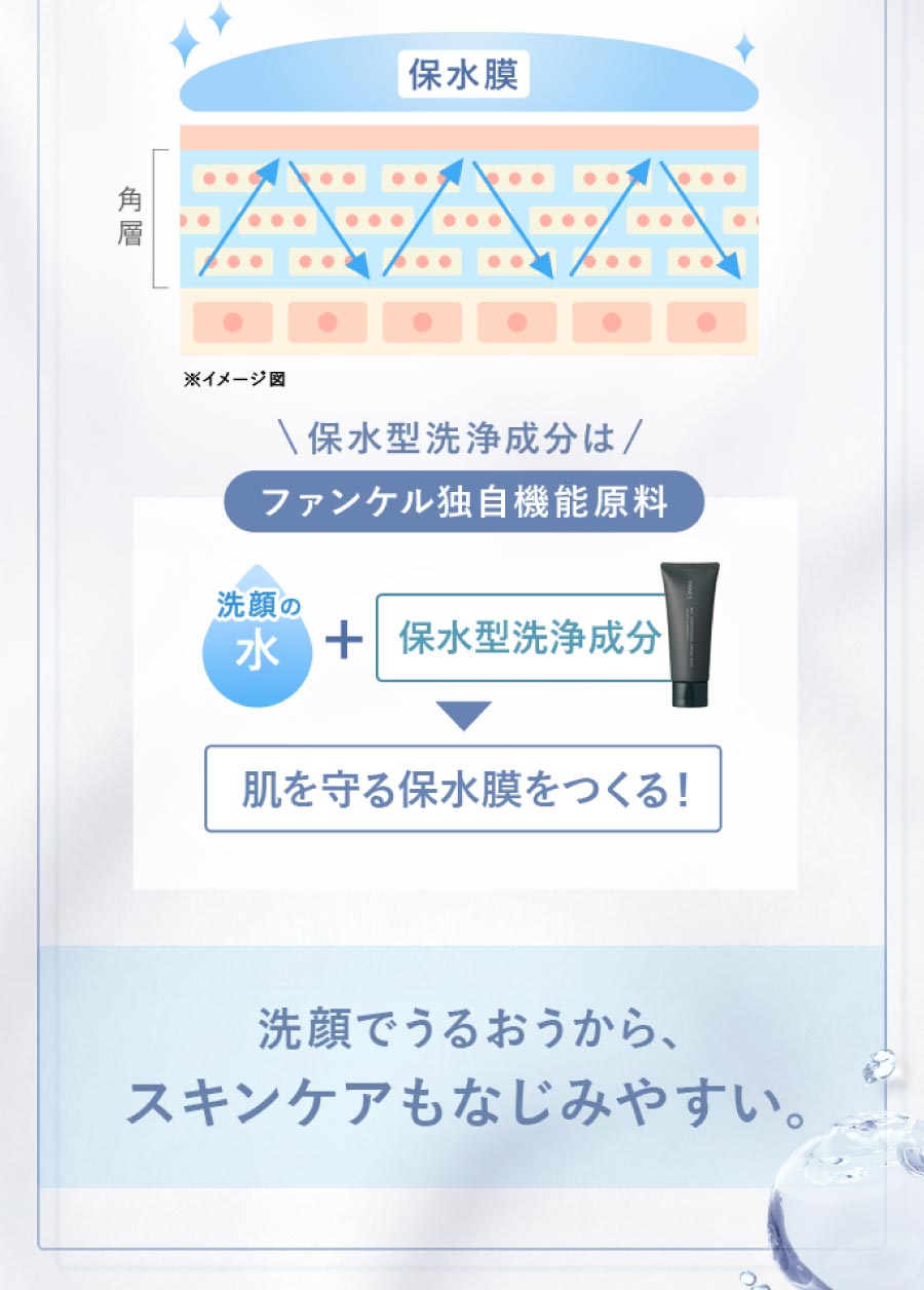 洗顔でうるおうから、スキンケアもなじみやすい。