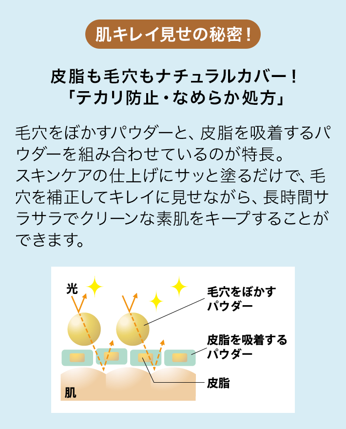 肌キレイ見せの秘密！ 皮脂も毛穴もナチュラルカバー！「テカリ防止・なめらか処方」 毛穴をぼかすパウダーと、皮脂を吸着するパウダーを組み合わせているのが特長。スキンケアの仕上げにサッと塗るだけで、毛穴を補正してキレイに見せながら、長時間サラサラでクリーンな素肌をキープすることができます。