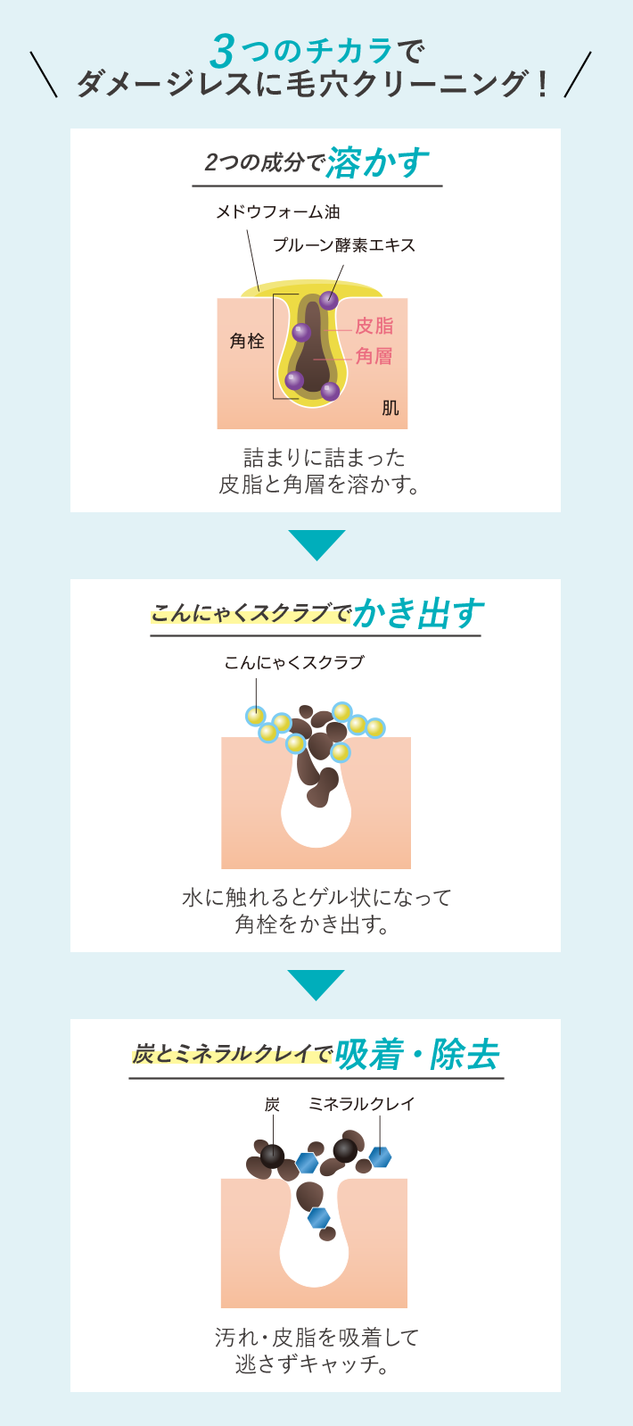 3つのチカラでダメージレスに毛穴クリーニング!