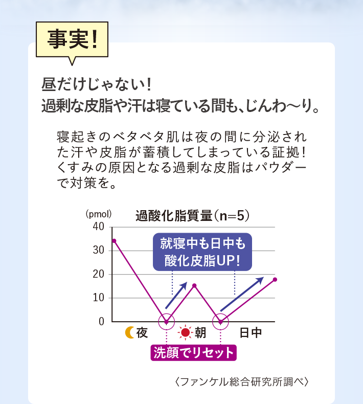 事実!昼だけじゃない!過剰な皮脂や汗は寝ている間も、じんわ~り。寝起きのベタベタ肌は夜の間に分泌された汗や皮脂が蓄積してしまっている証拠!くすみの原因となる過剰な皮脂はパウダーで対策を。