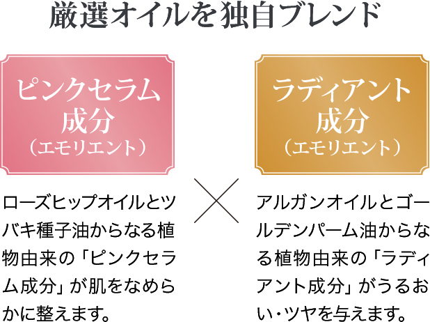 厳選オイルを独自ブレンド ピンクセラム成分（エモリエント） ローズヒップオイルとツバキ種子油からなる植物由来の「ピンクセラム成分」が肌をなめらかに整えます。× ラディアント成分（エモリエント） アルガンオイルとゴールデンパーム油からなる植物由来の「ラディアント成分」がうるおい・ツヤを与えます。
