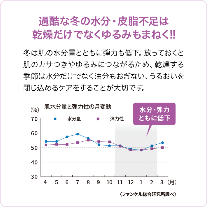 過酷な冬の水分・皮脂不足は乾燥だけでなくゆるみもまねく!! 冬は肌の水分量とともに弾力も低下。放っておくと肌のカサつきやゆるみにつながるため、乾燥する季節は水分だけでなく油分もおぎない、うるおいを閉じ込めるケアをすることが大切です。 肌水分量と弾力性の付変動 水分・弾力ともに低下 ファンケル総合研究所調べ