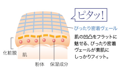 肌の凹凸をフラットに魅せる、ぴったり密着ヴェールが素肌にしっかりフィット。