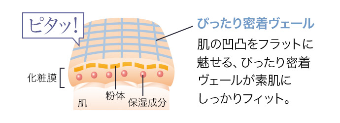 肌の凹凸をフラットに魅せる、ぴったり密着ヴェールが素肌にしっかりフィット。