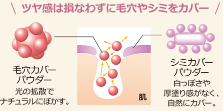 ツヤ感は損なわずに毛穴やシミをカバー