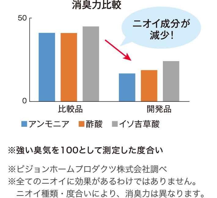 消臭力比較 ニオイ成分が減少！ ※強い臭気を100として測定した度合い ※ピジョンホームプロダクツ株式会社調べ ※全てのニオイに効果があるわけではありません。 　ニオイ種類・度合いにより、消臭力は異なります。