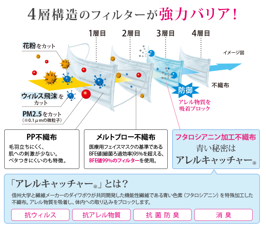 4層構造のフィルターが強力バリア！