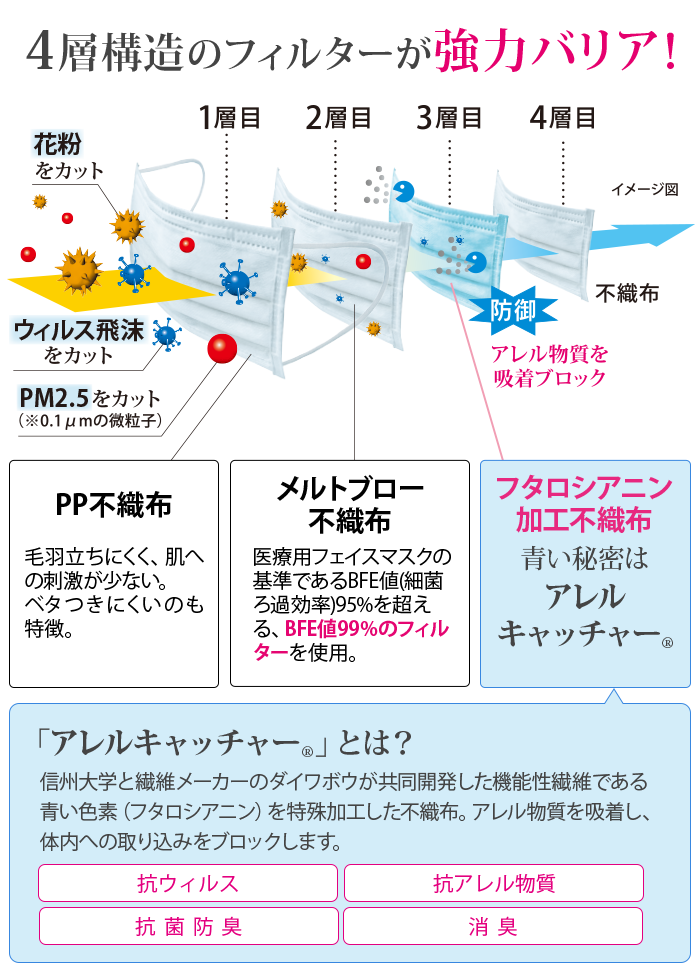 4層構造のフィルターが強力バリア！