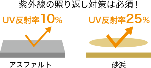 紫外線の照り返し対策は必須! アスファルトUV反射率10% 砂浜 UV反射率25%