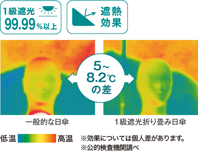 1級遮光99.99%以上 遮熱効果 一般的な日傘 1級遮光折り畳み日傘 5～8.2℃の差 ※効果については個人差があります。※公的検査機関調べ