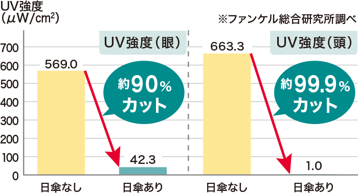 UV強度（眼） 日傘なし 569.0 日傘あり 42.3 約90%カット UV強度（頭） 日傘なし 663.3 日傘あり 1.0 約99.9%カット ※ファンケル総合研究所調べ