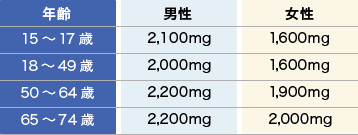 年齢 男性 女性 15～17歳 2,100mg 1,600mg 18～49歳 2,000mg 1,600mg 50～64歳 2,200mg 1,900mg 65～74歳 2,200mg 2,000mg