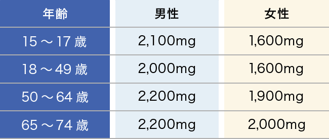 年齢 男性 女性 15～17歳 2,100mg 1,600mg 18～49歳 2,000mg 1,600mg 50～64歳 2,200mg 1,900mg 65～74歳 2,200mg 2,000mg