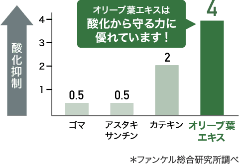 ＊ファンケル総合研究所調べ