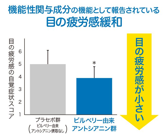 機能性関与成分の機能として報告されている目の疲労感緩和