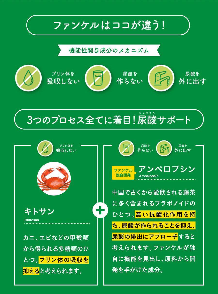 ファンケルはココが違う! 機能性関与成分のメカニズム プリン体を吸収しない 尿酸を作らない 尿酸を外に出す 3つのプロセス全てに着目!尿酸サポート