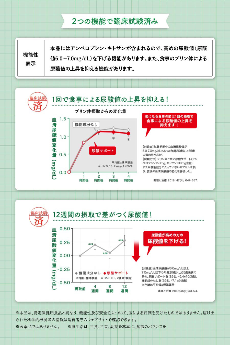 2つの機能で臨床試験済み 機能性表示　本品にはアンペロプシン·キトサンが含まれるので、高めの尿酸値(尿酸値6.0~7.0mg/dL)を下げる機能があります。また、食事のプリン体による尿酸値の上昇を抑える機能があります。1回で食事による尿酸値の上昇を抑える! 12週間の摂取で差がつく尿酸値!