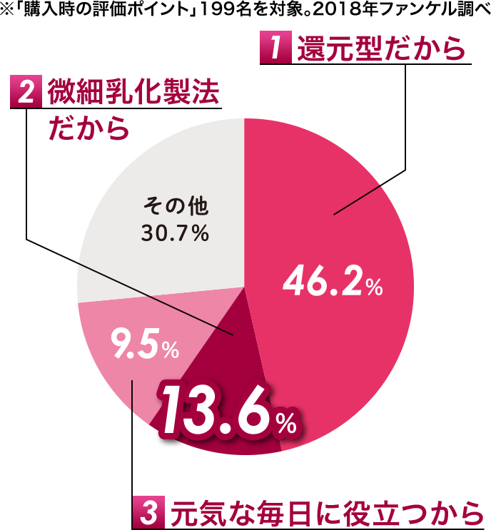 ※「購入時の評価ポイント」199名を対象。2018年ファンケル調べ 還元型だから 46.2% 微細乳化製法 だから 13.6% 元気な毎日に役立つから 9.5%