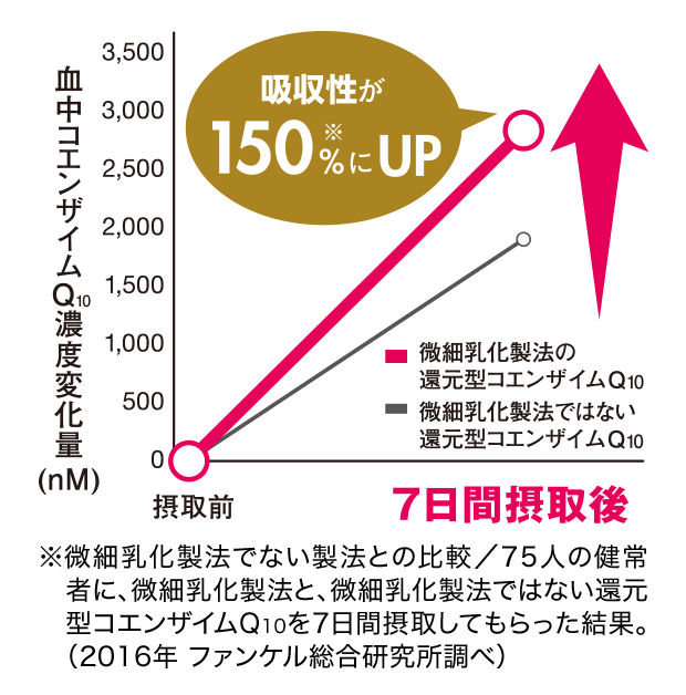 吸収性が150%にUP 血中コエンザイムQ10濃度変化量(nM) ※微細乳化製法でない製法との比較/75人の健常者に、微細乳化製法と、微細乳化製法ではない還元型コエンザイムQ10を7日間摂取してもらった結果。(2016年ファンケル総合研究所調べ)