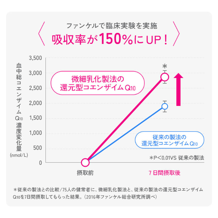 ファンケルで臨床実験を実施吸収率が150%にUP!